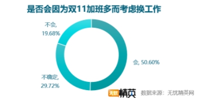 雙11快樂(lè)剁手的背后，是上億個(gè)正在加班的靈魂——無(wú)憂精英網(wǎng)發(fā)布雙11加班調(diào)查