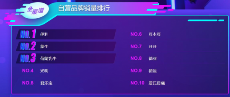 雙十一大快消悟空榜單：荷蘭乳牛猛然發(fā)力，怡寶力壓百事可樂