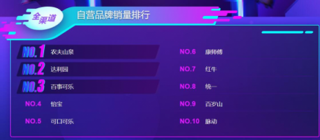 雙十一大快消悟空榜單：荷蘭乳牛猛然發(fā)力，怡寶力壓百事可樂
