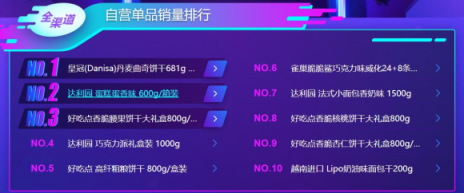 雙十一大快消悟空榜單：荷蘭乳牛猛然發(fā)力，怡寶力壓百事可樂