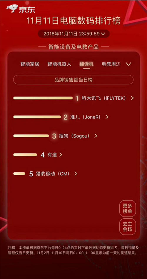 訊飛翻譯機(jī)2.0雙十一銷售第一，帶動(dòng)翻譯機(jī)品類銷量同比翻36倍