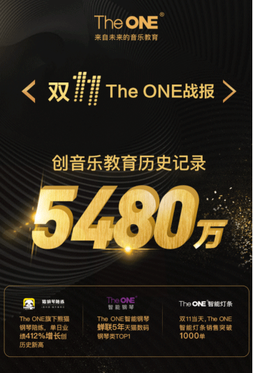 連續(xù)五年蟬聯(lián)數(shù)碼鋼琴類銷售冠軍 The ONE2018雙11銷售額沖破5480萬！