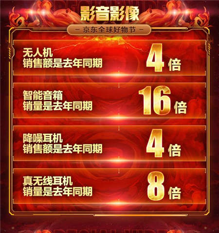 京東11.11電腦數(shù)碼戰(zhàn)果赫赫，高質(zhì)量消費初具規(guī)模