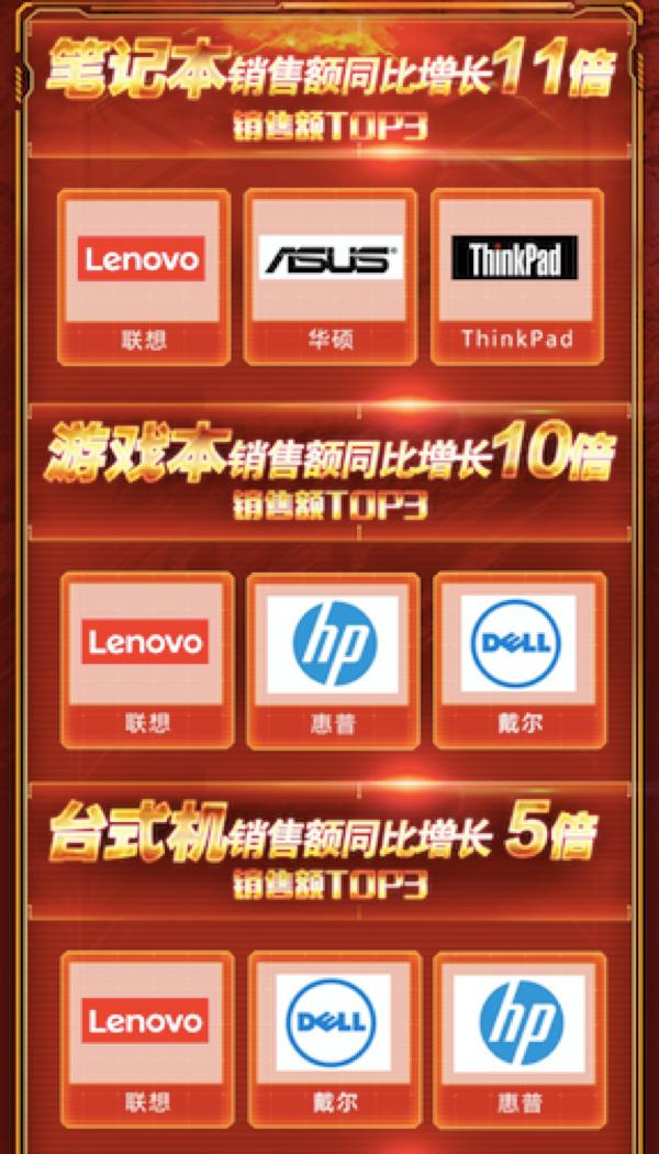 用好文具考好成績(jī)！京東雙11文儀品類線下成交額同比去年增長(zhǎng)超175倍