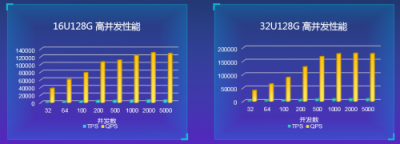 高配版 MySQL 如何升級？看華為云最新技術(shù)解析