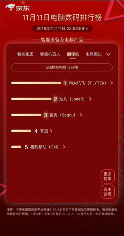 雙11強(qiáng)勢霸榜、全通路銷售冠軍：訊飛翻譯機(jī)2.0“神通”何在