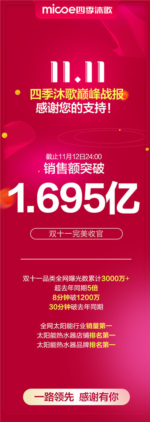 1.695億！四季沐歌“雙十一”完美收官，再創(chuàng)新紀(jì)錄