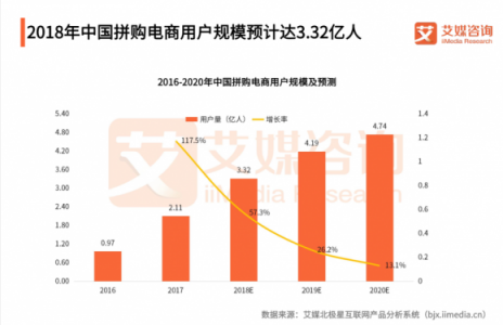 雙十一一役之后，蘇寧拼購將成為拼多多最大對手