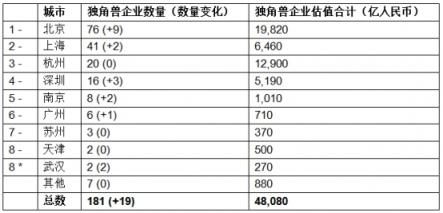 胡潤發(fā)布獨角獸指數(shù)：大疆領(lǐng)銜AI，云從科技上升最快