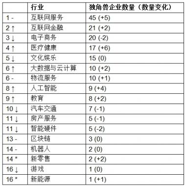 胡潤發(fā)布獨角獸指數(shù)：大疆領(lǐng)銜AI，云從科技上升最快