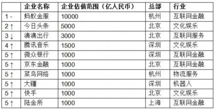 胡潤發(fā)布獨角獸指數(shù)：大疆領(lǐng)銜AI，云從科技上升最快