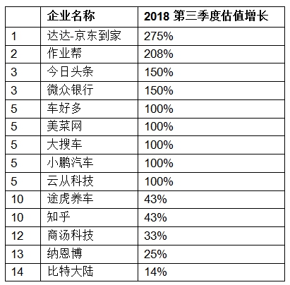 胡潤發(fā)布獨角獸指數(shù)：大疆領(lǐng)銜AI，云從科技上升最快
