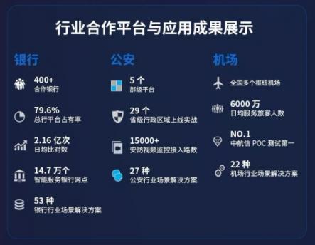 云從科技與中國工商銀行達成戰(zhàn)略合作 共建金融科技創(chuàng)新平臺