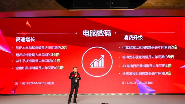 品質(zhì)驅(qū)動消費(fèi)升級，11.11京東電腦數(shù)碼銷售額再創(chuàng)新紀(jì)錄