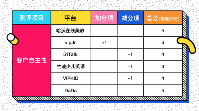 在線少兒英語怎么選？七大評測維度一個不能少！