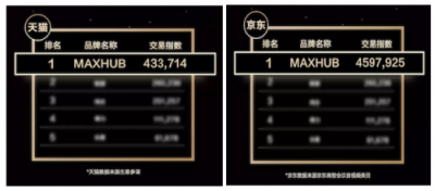 喜報(bào)！MAXHUB雙11會(huì)議平板交易指數(shù)排名第一！