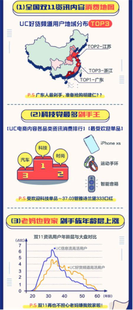 15萬篇好貨推薦，3.8億購(gòu)買成交，UC天貓雙11釋放內(nèi)容生態(tài)商業(yè)能量