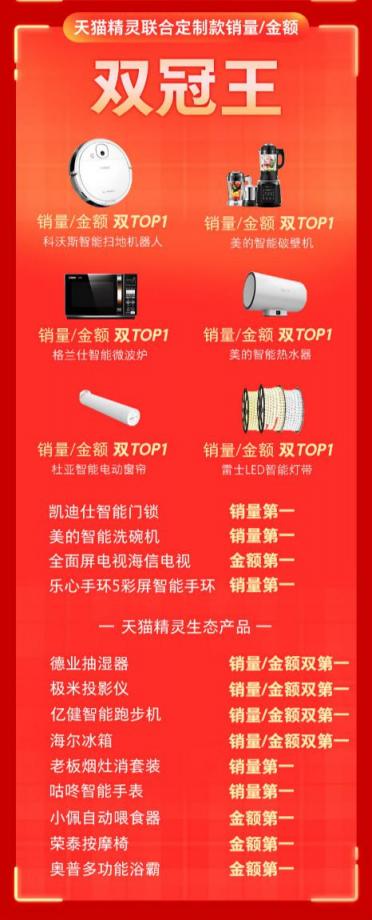 天貓精靈聯(lián)手消費(fèi)電子行業(yè)大牌，狂攬雙11天貓平臺(tái)28項(xiàng)戰(zhàn)績(jī)第一