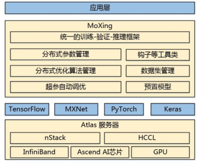 華為云ModelArts等你體驗(yàn)！128塊GPU，ImageNet訓(xùn)練僅10分鐘