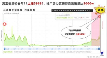 一部短視頻播放1200萬，雙11銷量5千萬，微播易助力的這個(gè)品牌如何做到？