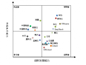 中國私有云領(lǐng)導(dǎo)者“三華”出爐 無錫的華云數(shù)據(jù)為什么能與華為、新華三比肩？