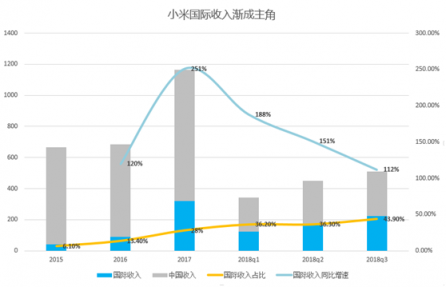 富途證券：小米喜提Q3財報，雷軍的10億賭局真要贏了？