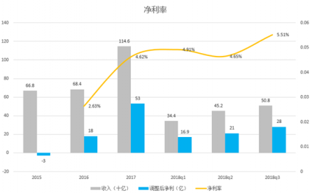 富途證券：小米喜提Q3財報，雷軍的10億賭局真要贏了？