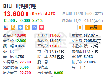 富途證券：年輕人的B站，越來(lái)越大眾卻越來(lái)越虧錢(qián)？