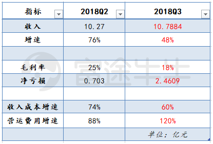 富途證券：年輕人的B站，越來(lái)越大眾卻越來(lái)越虧錢(qián)？