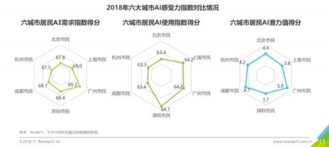 商湯科技聯(lián)合艾瑞咨詢發(fā)布首份《中國人工智能城市感受力指數(shù)報告》