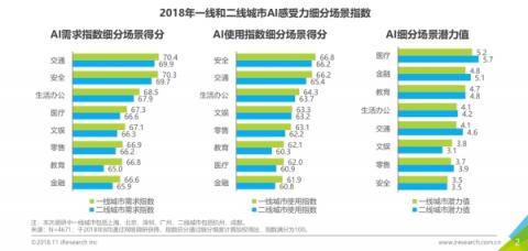 商湯科技聯(lián)合艾瑞咨詢發(fā)布首份《中國人工智能城市感受力指數(shù)報告》