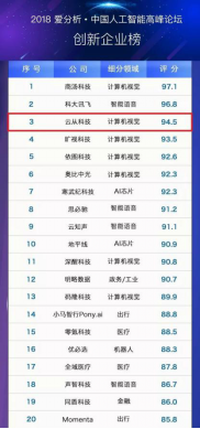 中國人工智能企業(yè)50強(qiáng)發(fā)布，云從位列三甲