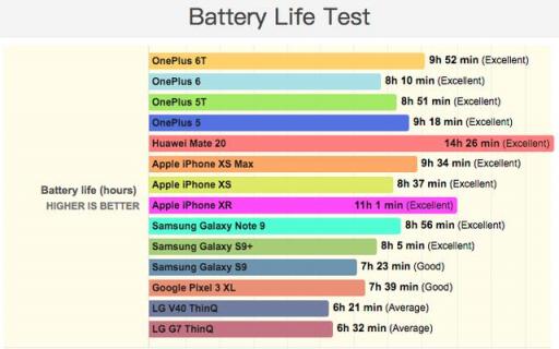 iPhone XR續(xù)航是很強(qiáng)，不過魅族16也能這么猛?