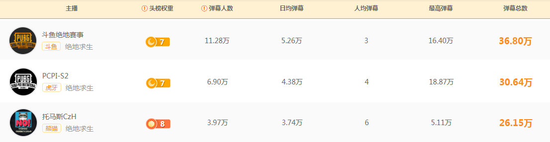 PCPI S2火爆進(jìn)行中，斗魚直播多項(xiàng)賽事觀看數(shù)據(jù)強(qiáng)勢領(lǐng)跑