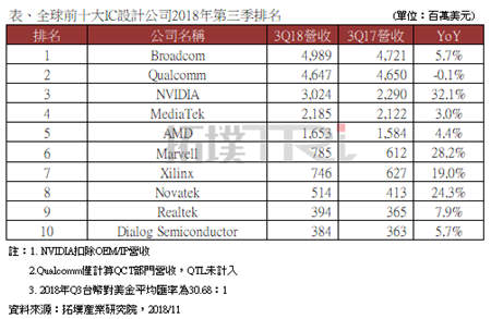 全球十大IC設(shè)計(jì)公司2018Q3業(yè)績：高通成唯一衰退公司