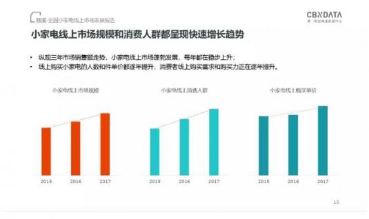 CBNData發(fā)布《全國小家電線上市場發(fā)展報告》，“中國制造”引領行業(yè)步入消費升級新階段