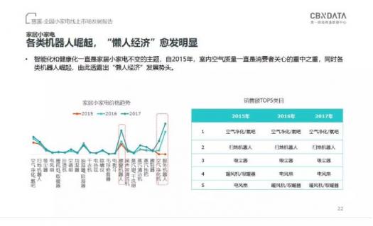 CBNData發(fā)布《全國小家電線上市場發(fā)展報告》，“中國制造”引領行業(yè)步入消費升級新階段