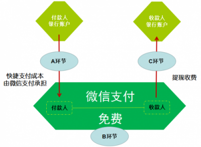 五分鐘了解微信支付為啥上調(diào)民生銀行提現(xiàn)費(fèi)：成本太高，騰訊也撐不??！