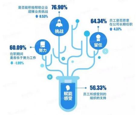 北森發(fā)布《2017-2018中國(guó)企業(yè)敬業(yè)度報(bào)告》：?jiǎn)T工留任意愿提升，但努力意愿下降