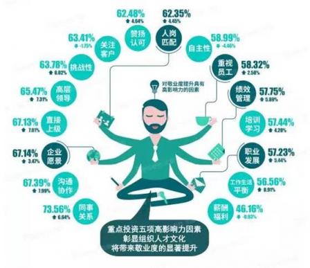 北森發(fā)布《2017-2018中國(guó)企業(yè)敬業(yè)度報(bào)告》：?jiǎn)T工留任意愿提升，但努力意愿下降