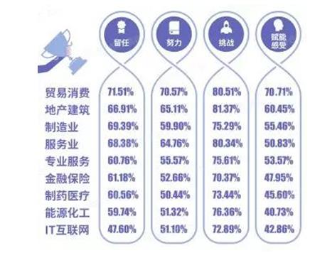 北森發(fā)布《2017-2018中國(guó)企業(yè)敬業(yè)度報(bào)告》：?jiǎn)T工留任意愿提升，但努力意愿下降