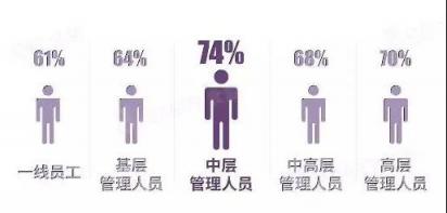 北森發(fā)布《2017-2018中國(guó)企業(yè)敬業(yè)度報(bào)告》：?jiǎn)T工留任意愿提升，但努力意愿下降
