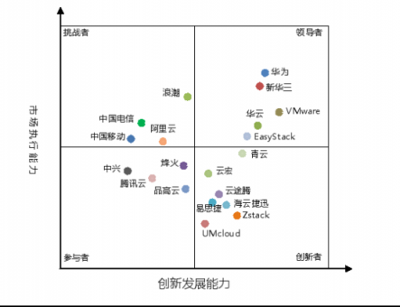 三“華”領(lǐng)銜中國私有云市場，為什么？