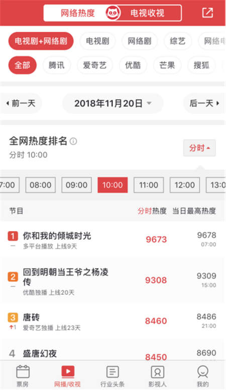 《你和我的傾城時(shí)光》受追捧，貓眼 “全網(wǎng)熱度”教你看這劇有多火！