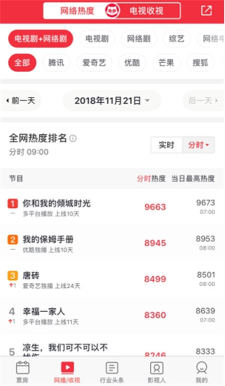 《你和我的傾城時(shí)光》受追捧，貓眼 “全網(wǎng)熱度”教你看這劇有多火！