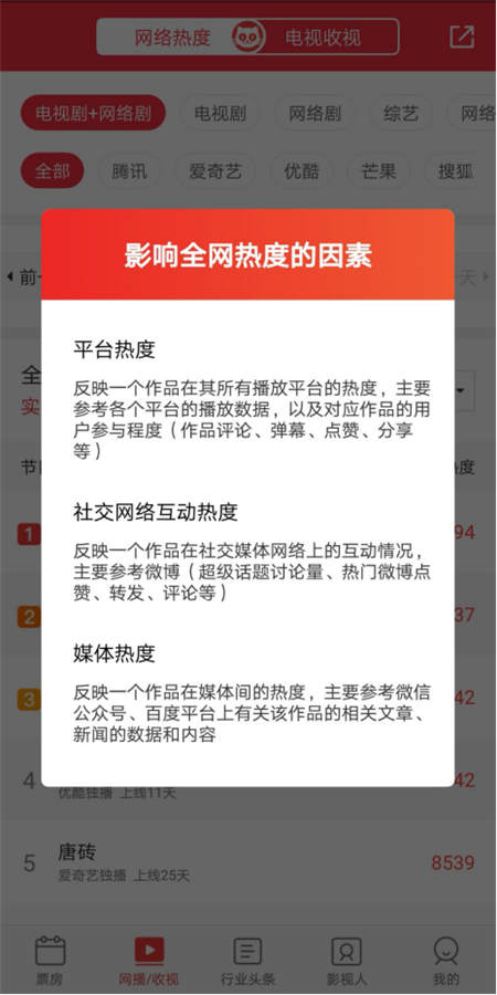 《你和我的傾城時(shí)光》受追捧，貓眼 “全網(wǎng)熱度”教你看這劇有多火！