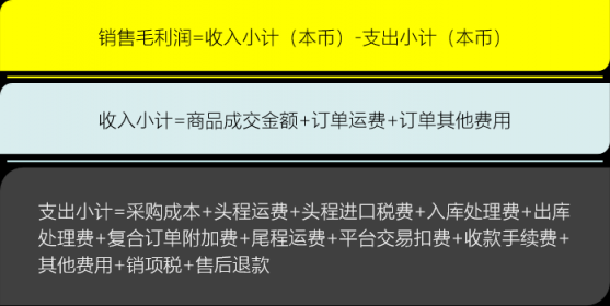 誰偷走了我們網店的跨境銷售利潤？