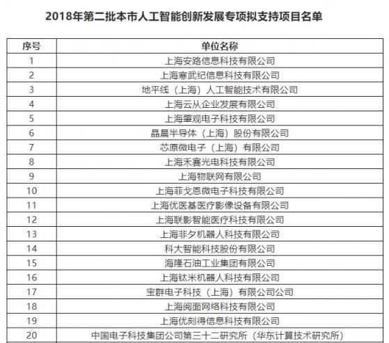 上海市將培育10家AI標(biāo)桿企業(yè) 云從科技、寒武紀(jì)上榜支持名單