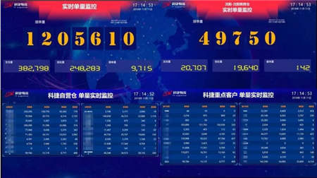 雙11“軍備競賽”落幕，神州控股科捷以黑科技站C位