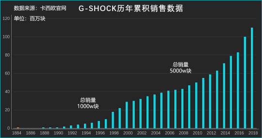 致敬G-Shock如何重塑經(jīng)典引領(lǐng)多技術(shù)融合時(shí)代？